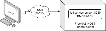 SSH Tunnel